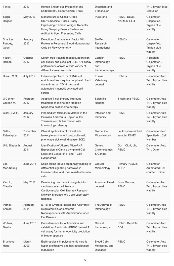 PBMCs細胞的精確計數和活性分析